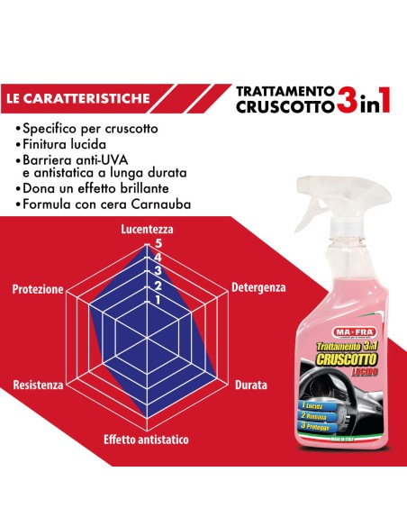 Trattamento 3in1 Cruscotto Mafra | Lucida, rinnova e protegge il cruscotto auto